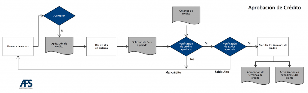 diagrama sencillo para la aprobación de crédito